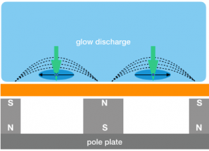 Magnetic Sputtering